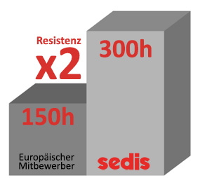 résistance à l'usure