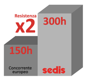 résistance à l'usure