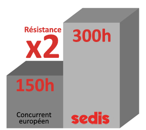 résistance à l'usure