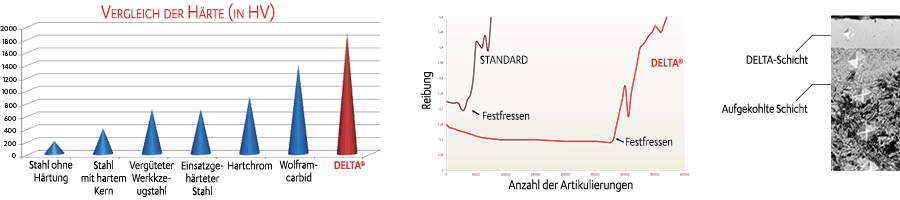 DELTA®-Bolzen