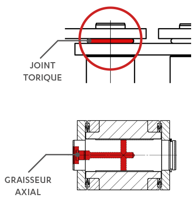 Joint torique, Graisseur axial