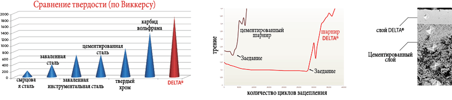 Валики DELTA®