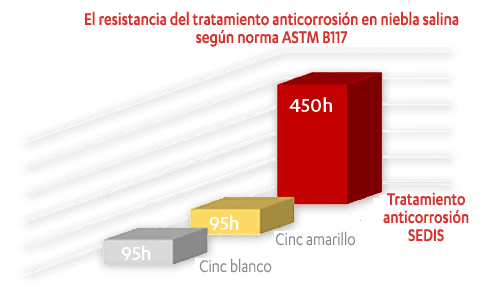 Resistancia tratamiento anticorrosion