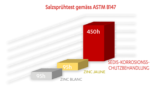 Salzsprühtest gemäss ASTM B147