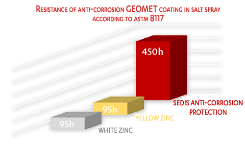 sedis anti-corrosion protection