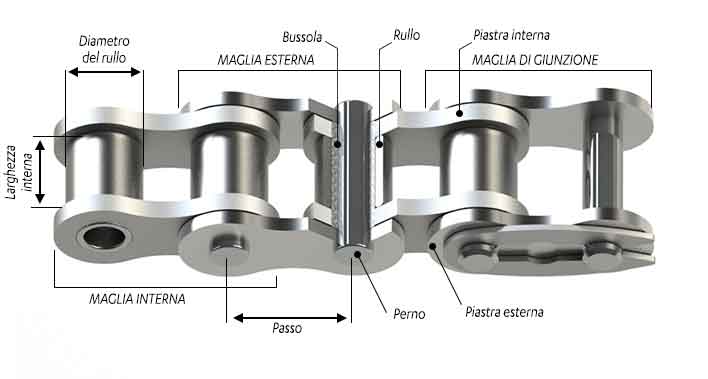 Componenti della catena di trasmissione