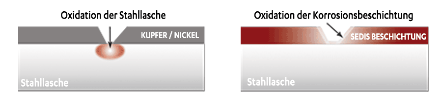korrosionsschutzbehandlung