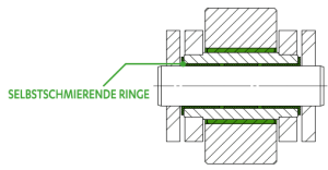 Selbstschmierende Ringe