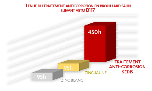 Tenue du traitement anticorrosion en brouillard salin suivant ASTM B117