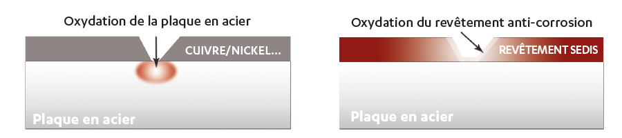Traitement anti-corrosion, revêtement SEDIS