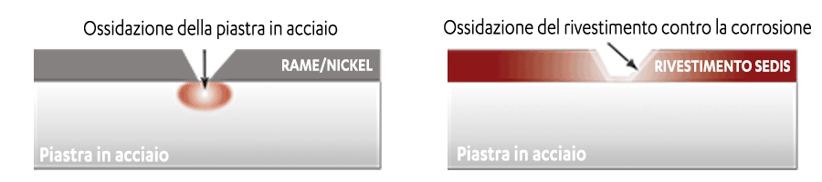 trattamento anticorrosione di sedis